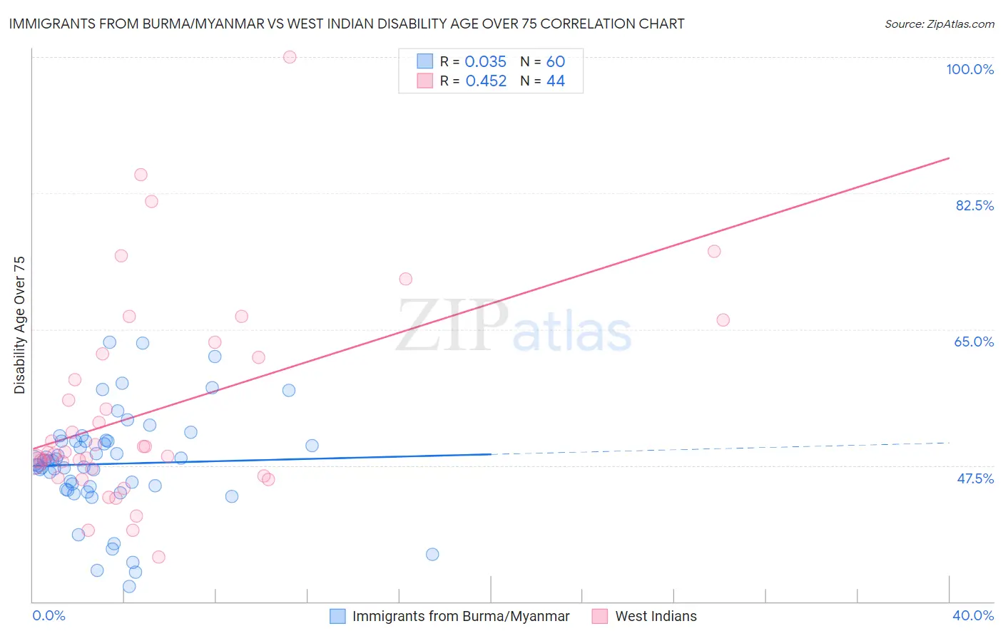 Immigrants from Burma/Myanmar vs West Indian Disability Age Over 75