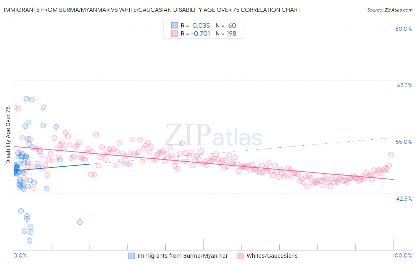 Immigrants from Burma/Myanmar vs White/Caucasian Disability Age Over 75