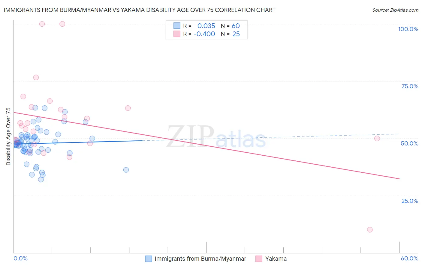 Immigrants from Burma/Myanmar vs Yakama Disability Age Over 75