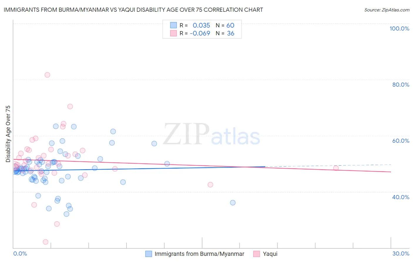 Immigrants from Burma/Myanmar vs Yaqui Disability Age Over 75