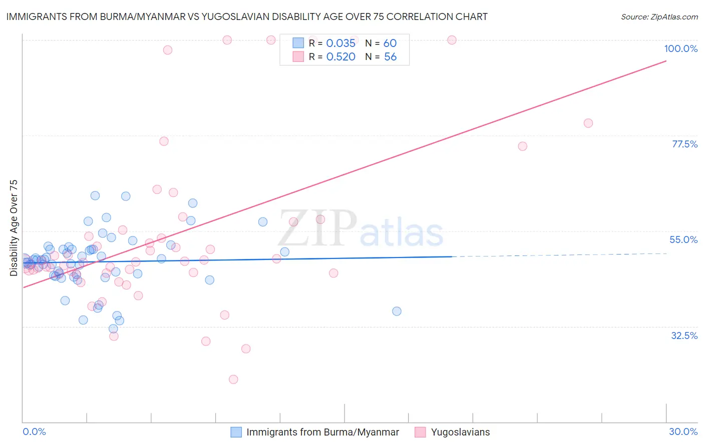 Immigrants from Burma/Myanmar vs Yugoslavian Disability Age Over 75