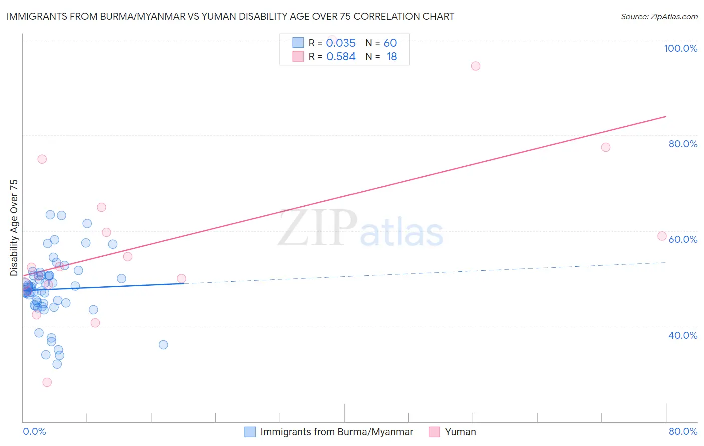 Immigrants from Burma/Myanmar vs Yuman Disability Age Over 75