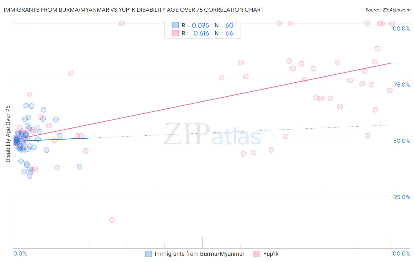 Immigrants from Burma/Myanmar vs Yup'ik Disability Age Over 75