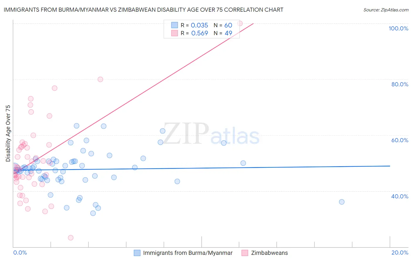 Immigrants from Burma/Myanmar vs Zimbabwean Disability Age Over 75