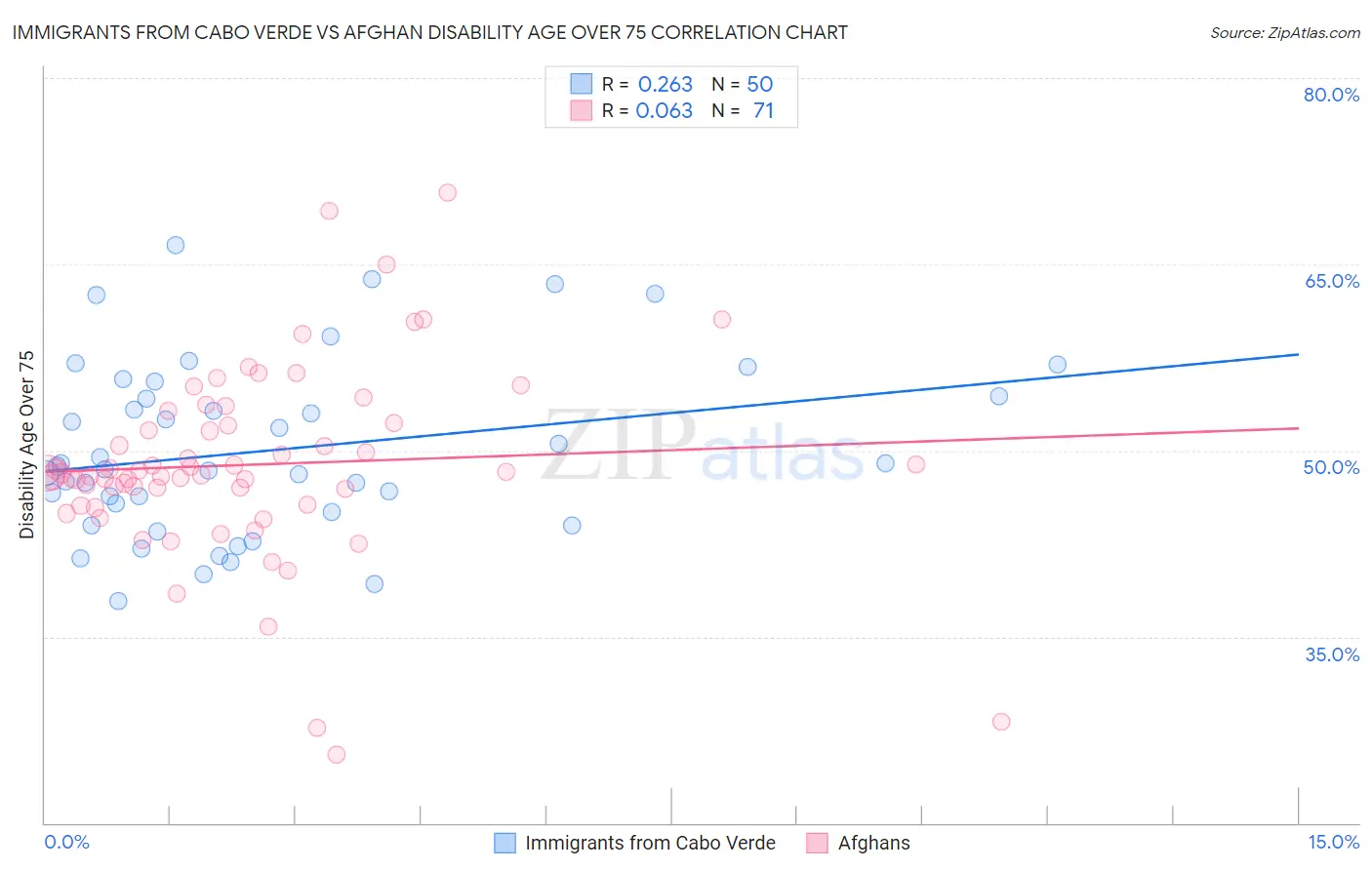 Immigrants from Cabo Verde vs Afghan Disability Age Over 75