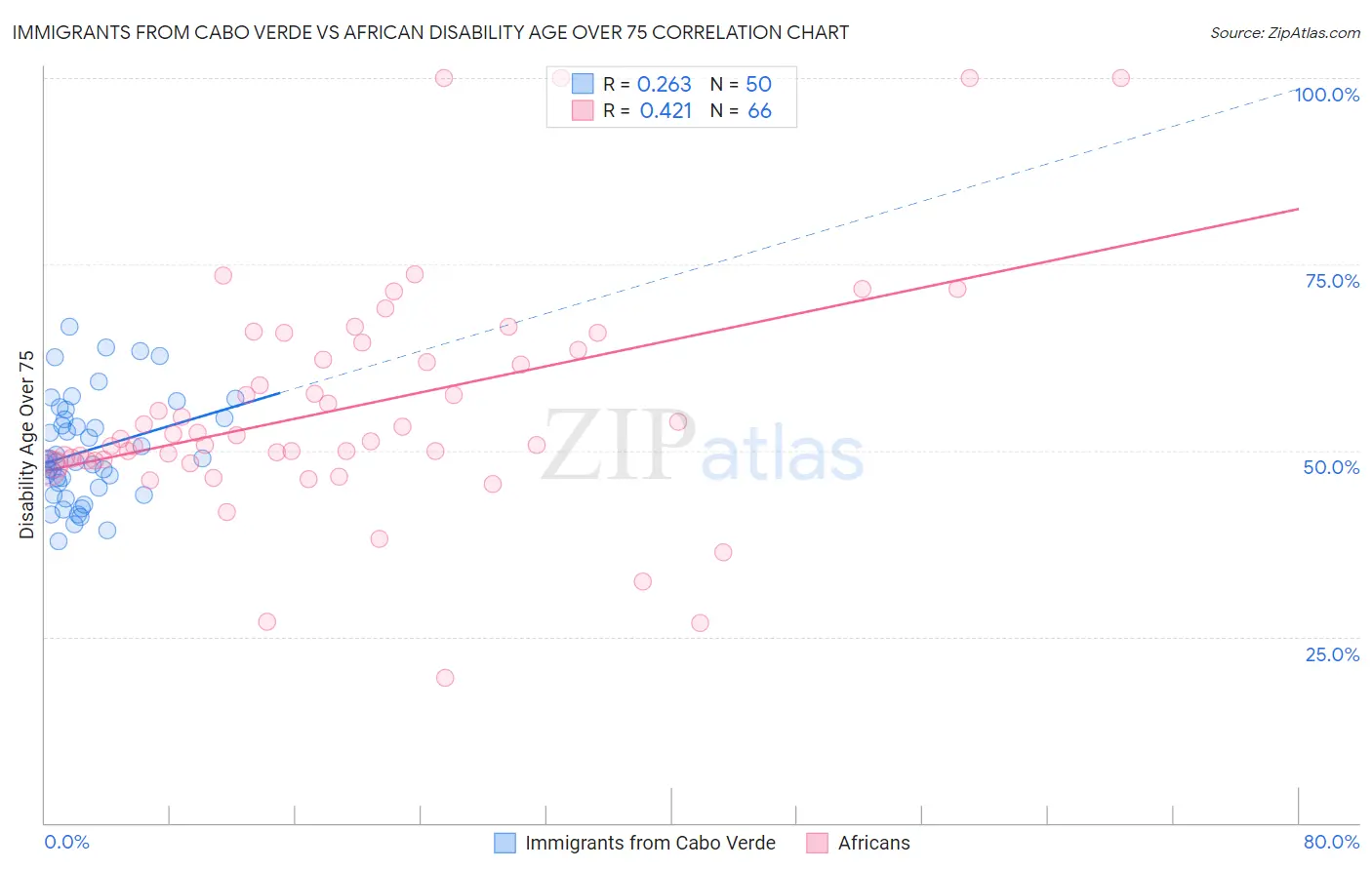 Immigrants from Cabo Verde vs African Disability Age Over 75