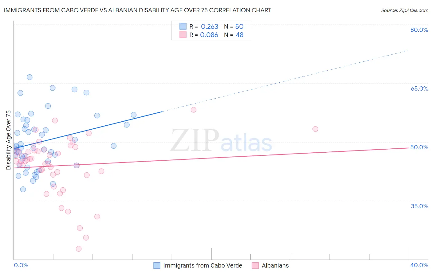 Immigrants from Cabo Verde vs Albanian Disability Age Over 75