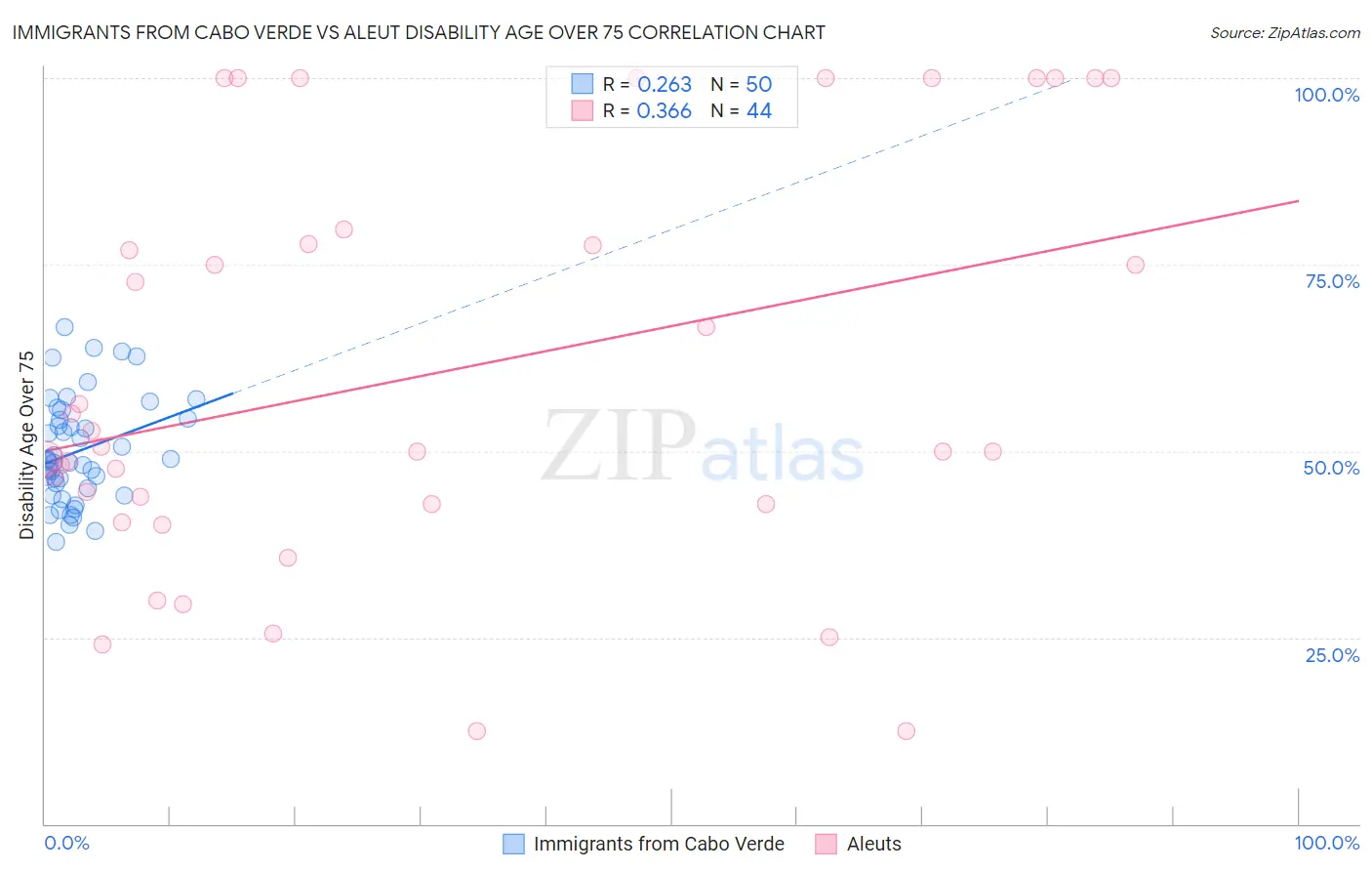 Immigrants from Cabo Verde vs Aleut Disability Age Over 75