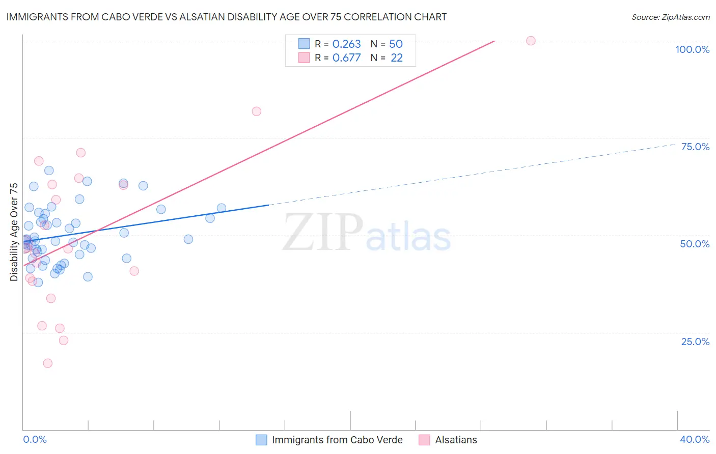 Immigrants from Cabo Verde vs Alsatian Disability Age Over 75