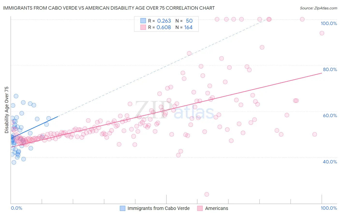 Immigrants from Cabo Verde vs American Disability Age Over 75