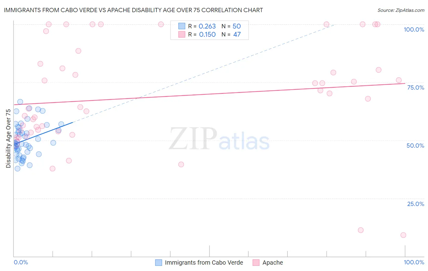 Immigrants from Cabo Verde vs Apache Disability Age Over 75