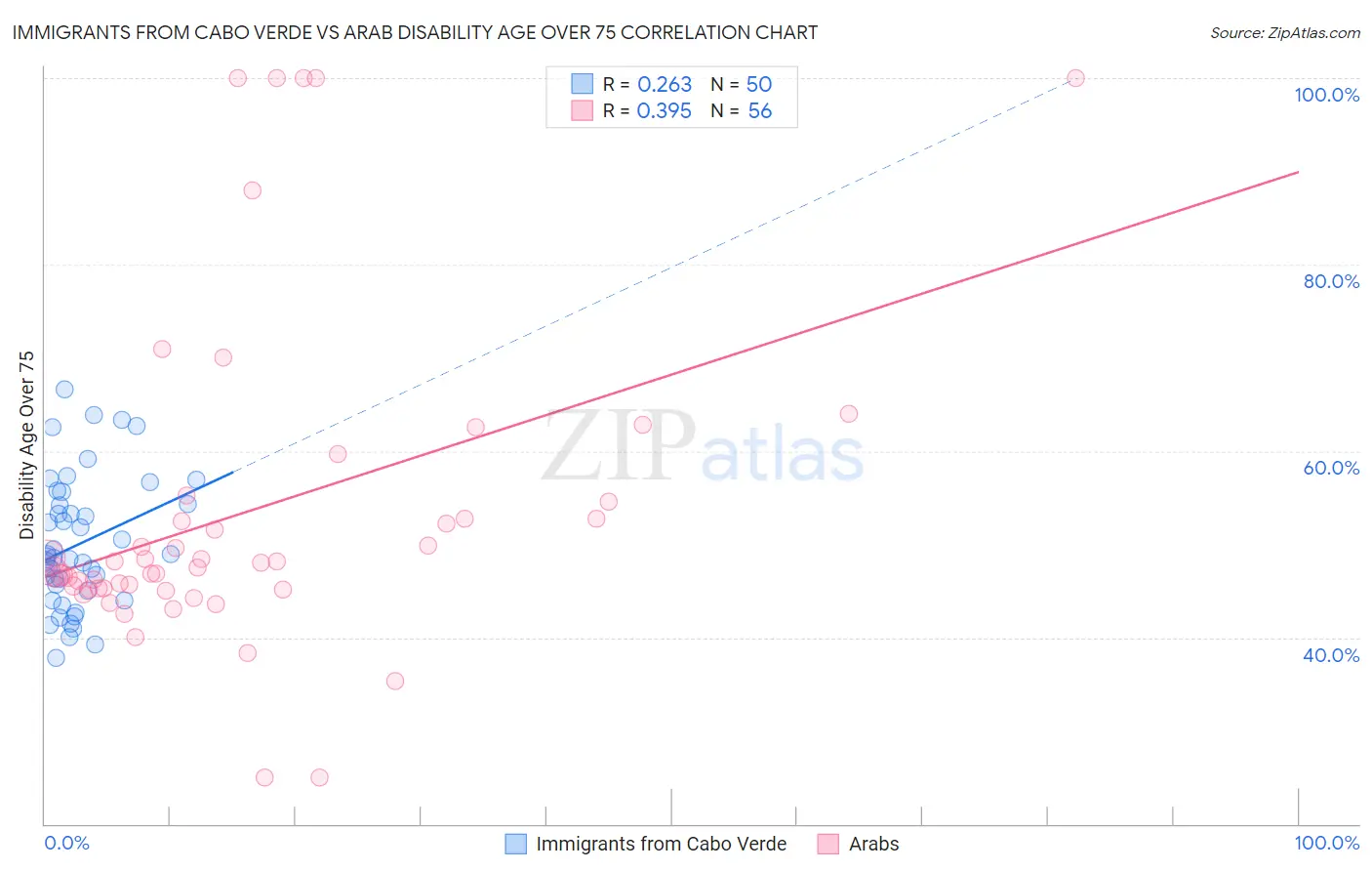 Immigrants from Cabo Verde vs Arab Disability Age Over 75