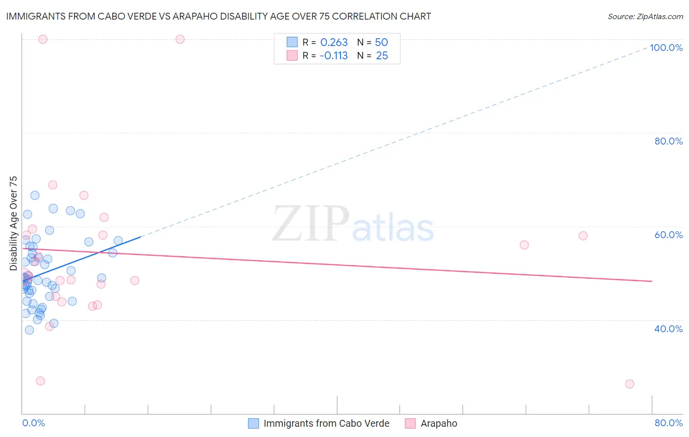 Immigrants from Cabo Verde vs Arapaho Disability Age Over 75
