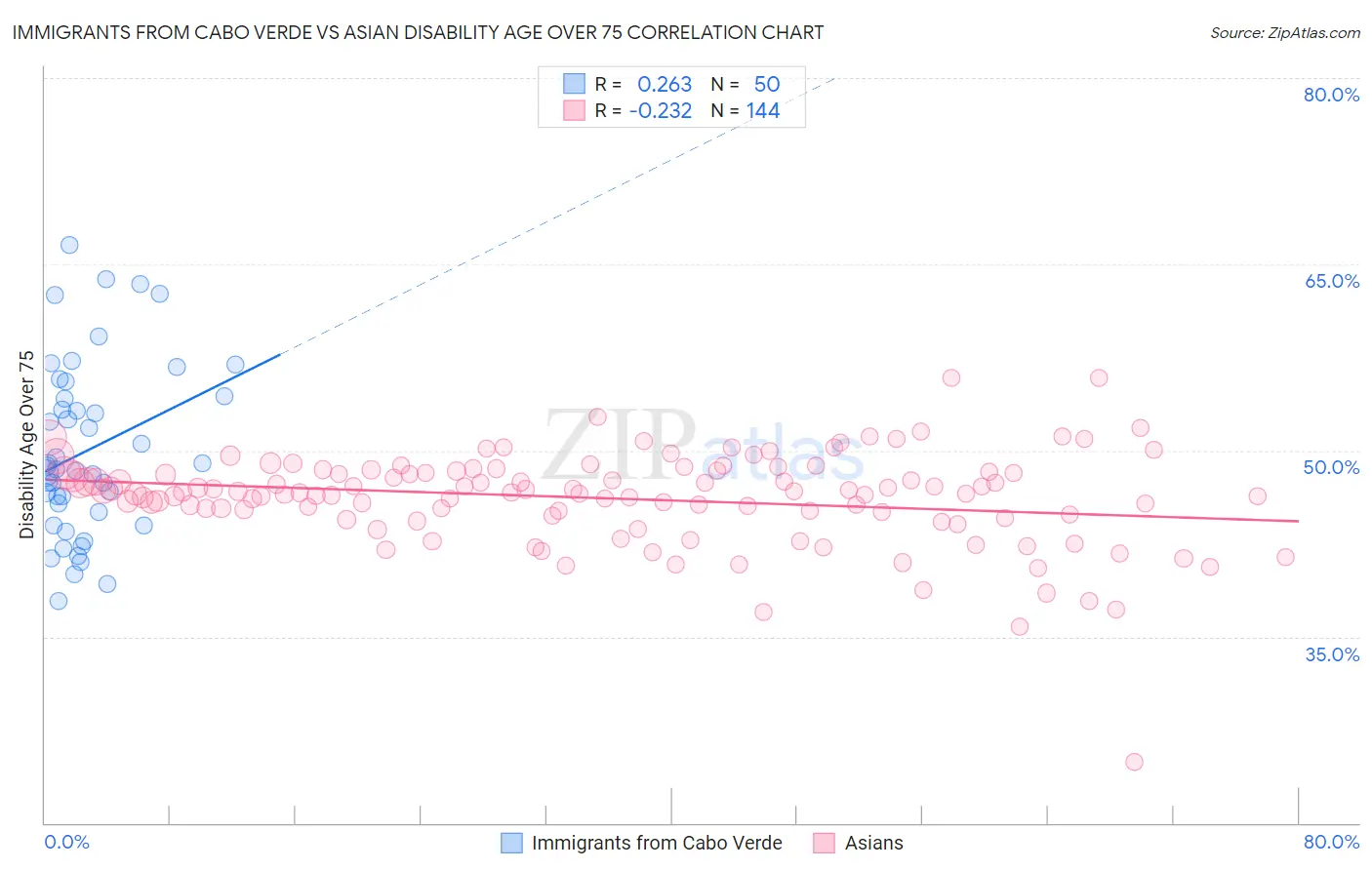 Immigrants from Cabo Verde vs Asian Disability Age Over 75