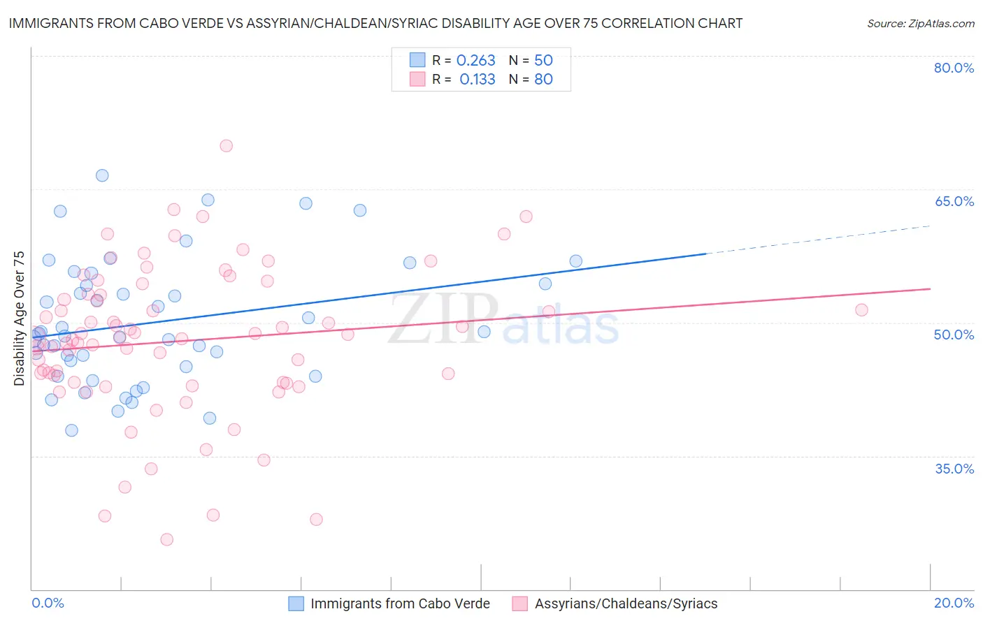 Immigrants from Cabo Verde vs Assyrian/Chaldean/Syriac Disability Age Over 75