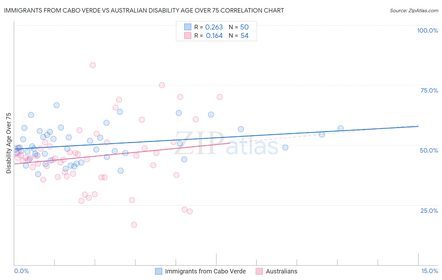Immigrants from Cabo Verde vs Australian Disability Age Over 75
