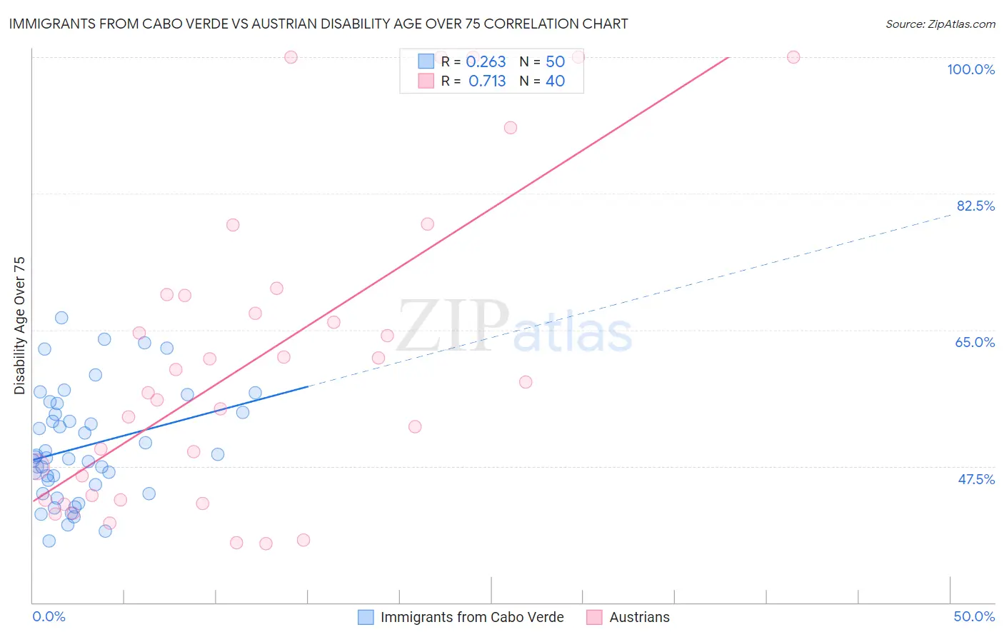 Immigrants from Cabo Verde vs Austrian Disability Age Over 75