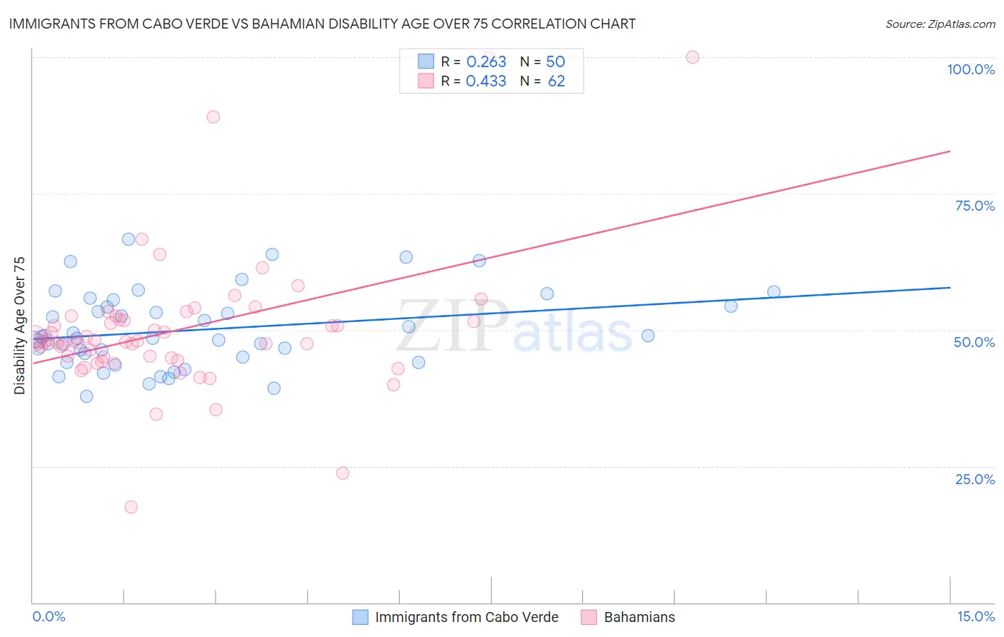 Immigrants from Cabo Verde vs Bahamian Disability Age Over 75