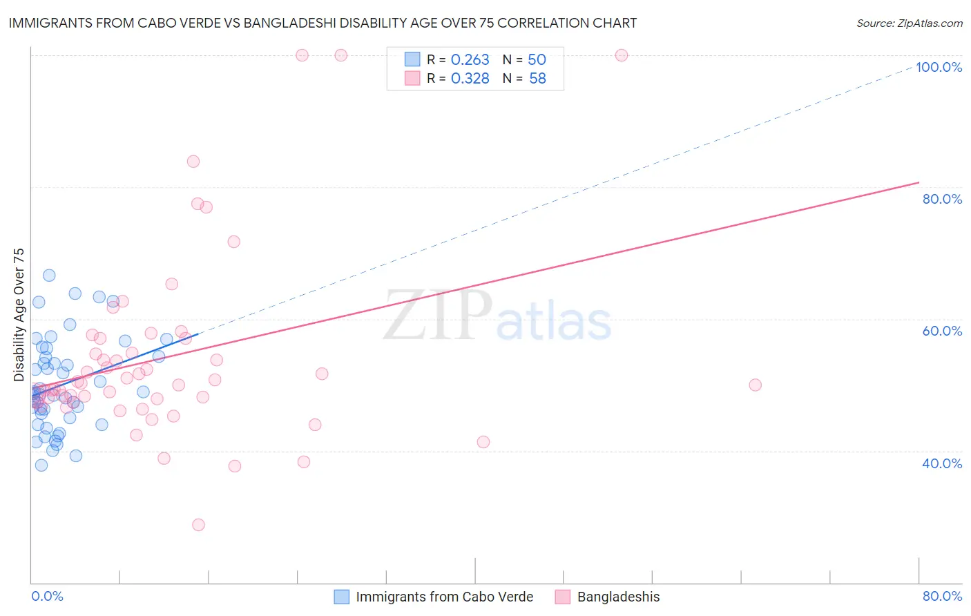 Immigrants from Cabo Verde vs Bangladeshi Disability Age Over 75