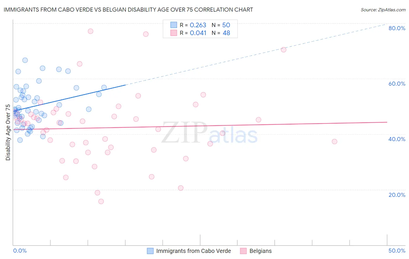 Immigrants from Cabo Verde vs Belgian Disability Age Over 75