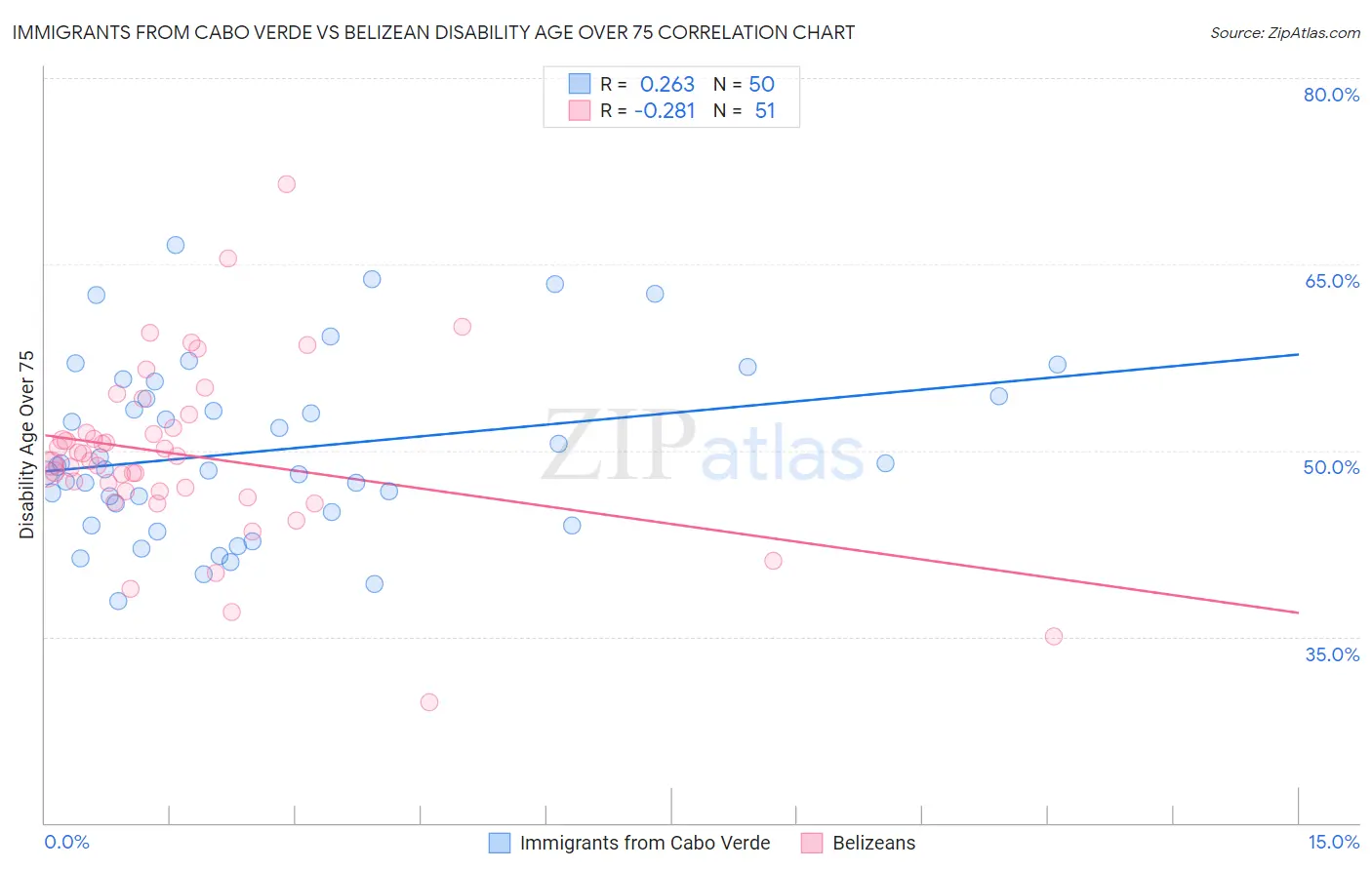 Immigrants from Cabo Verde vs Belizean Disability Age Over 75