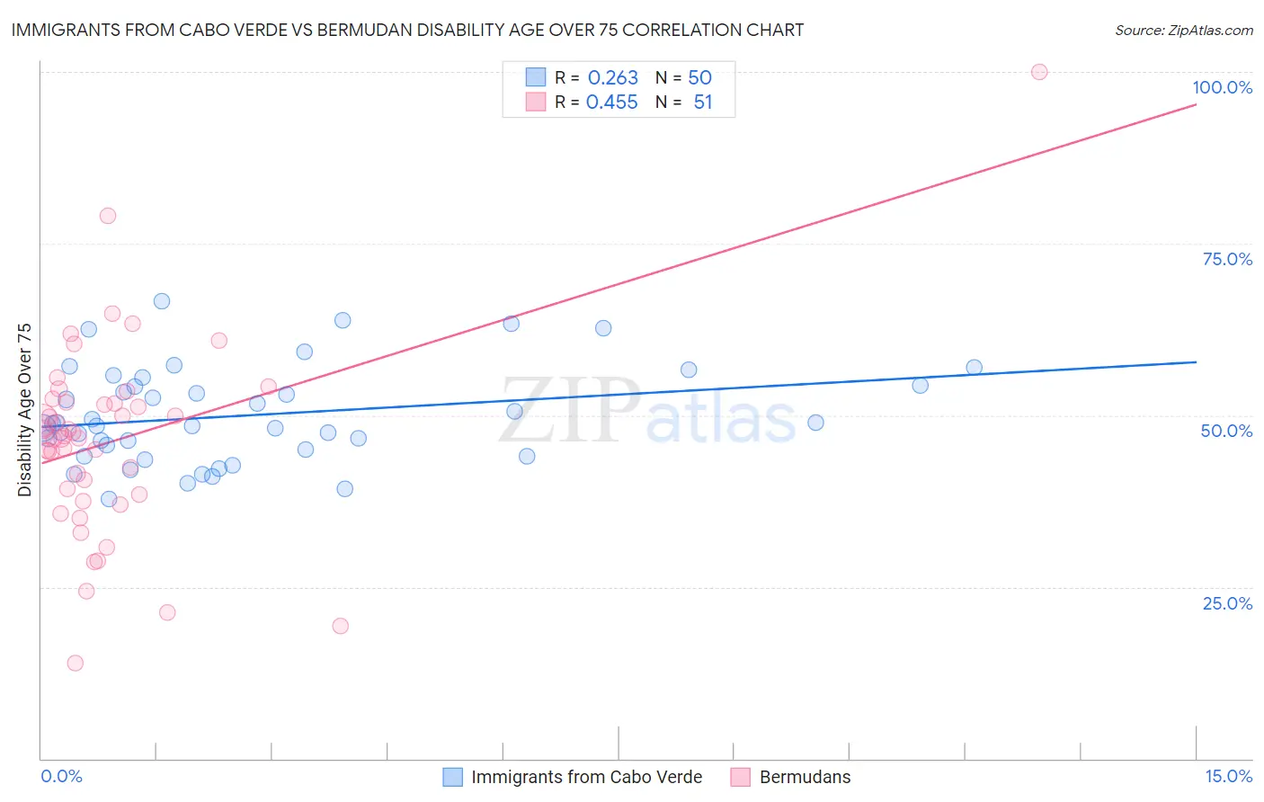 Immigrants from Cabo Verde vs Bermudan Disability Age Over 75