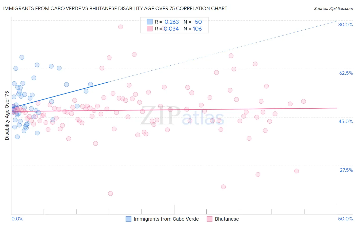 Immigrants from Cabo Verde vs Bhutanese Disability Age Over 75