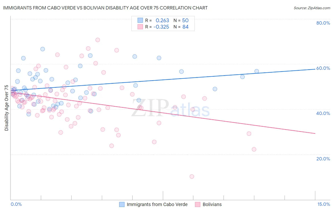Immigrants from Cabo Verde vs Bolivian Disability Age Over 75