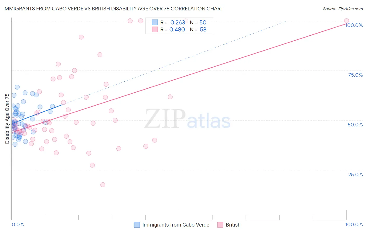 Immigrants from Cabo Verde vs British Disability Age Over 75