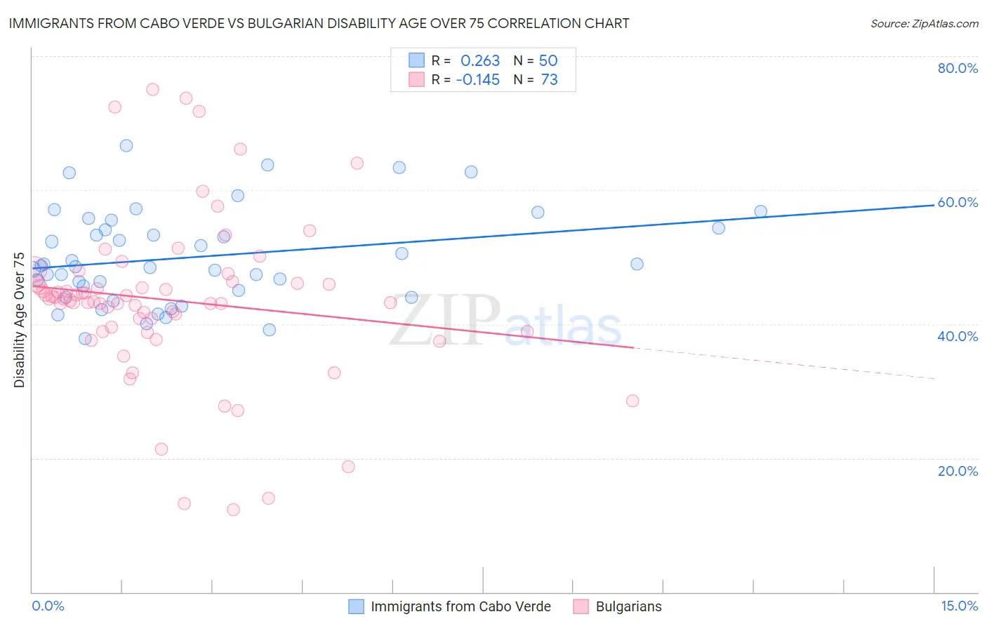 Immigrants from Cabo Verde vs Bulgarian Disability Age Over 75