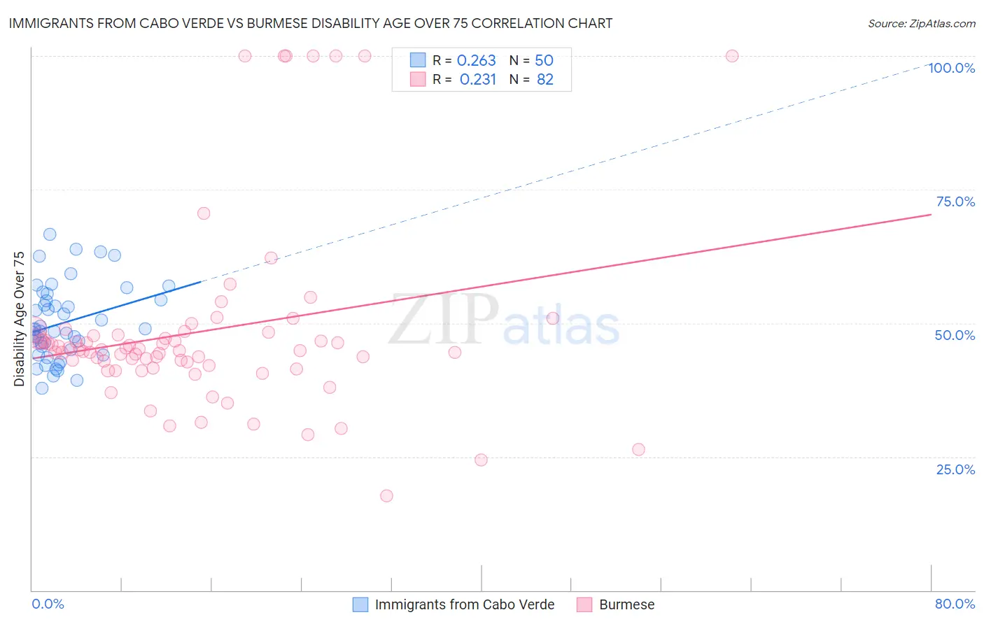 Immigrants from Cabo Verde vs Burmese Disability Age Over 75