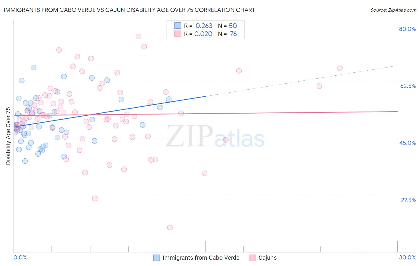 Immigrants from Cabo Verde vs Cajun Disability Age Over 75