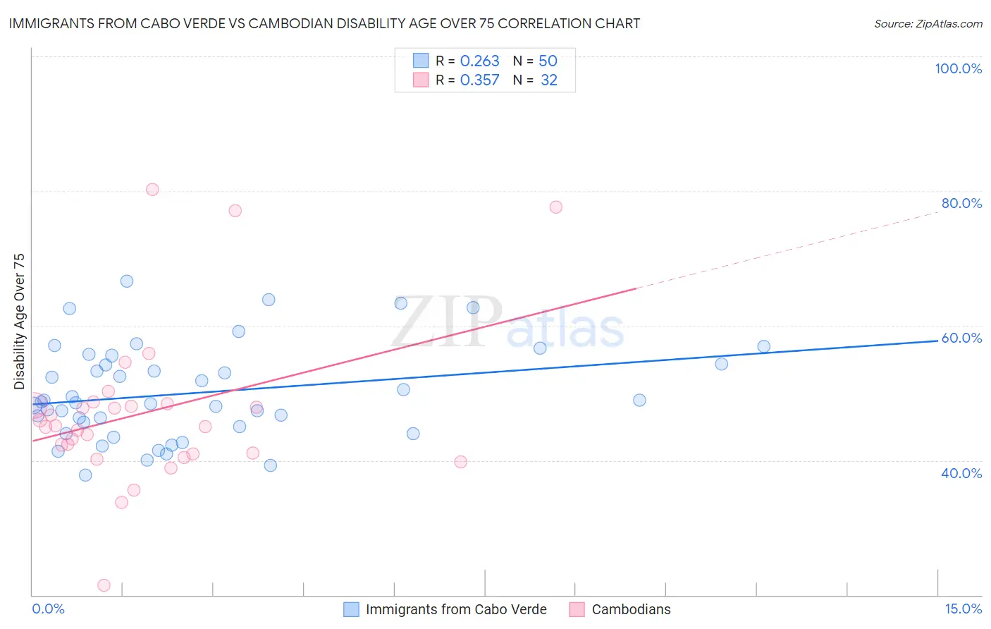 Immigrants from Cabo Verde vs Cambodian Disability Age Over 75