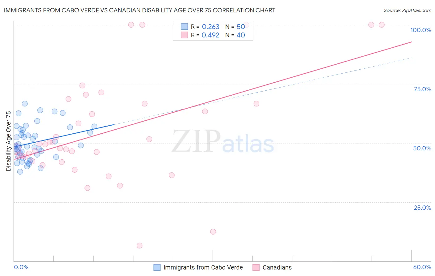 Immigrants from Cabo Verde vs Canadian Disability Age Over 75