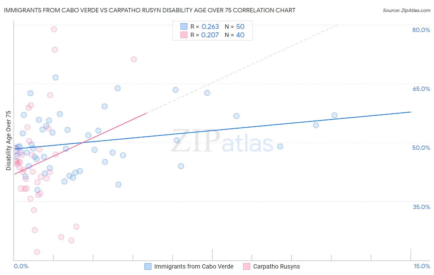 Immigrants from Cabo Verde vs Carpatho Rusyn Disability Age Over 75