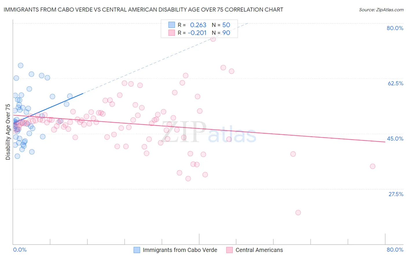 Immigrants from Cabo Verde vs Central American Disability Age Over 75