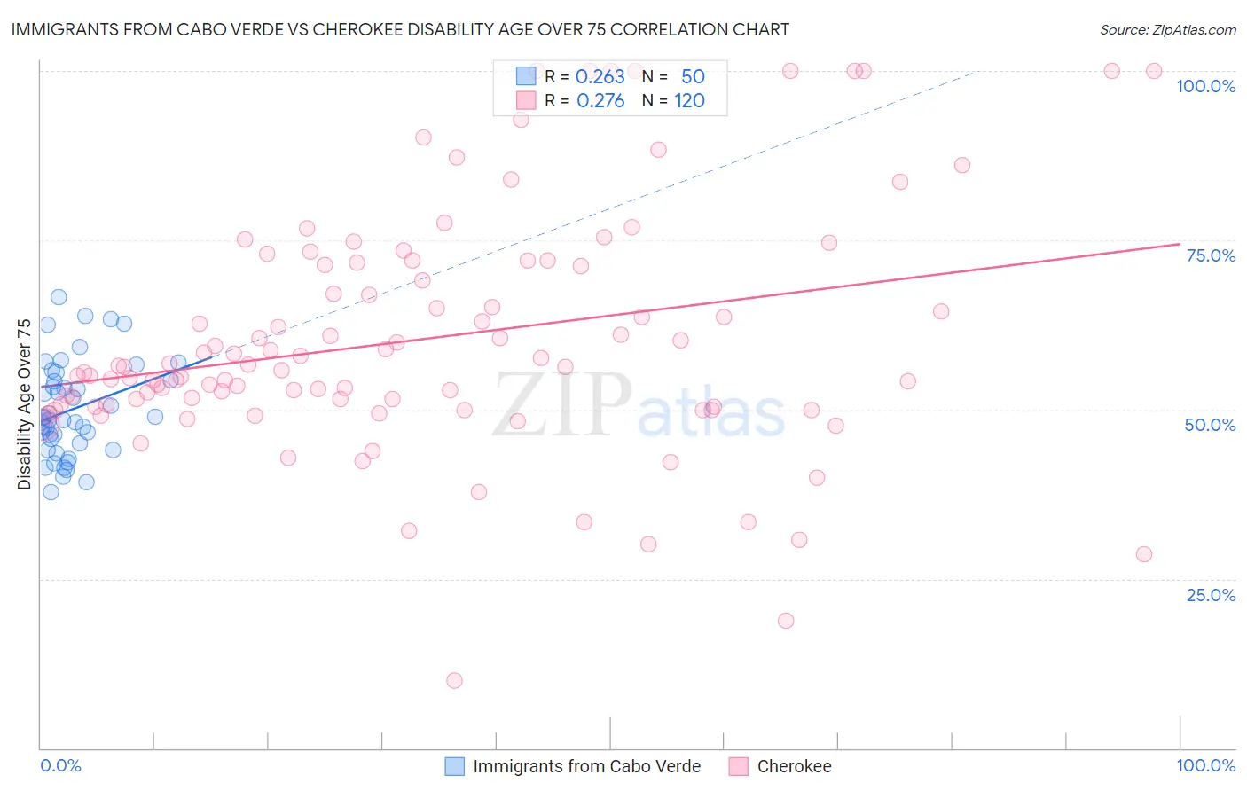 Immigrants from Cabo Verde vs Cherokee Disability Age Over 75