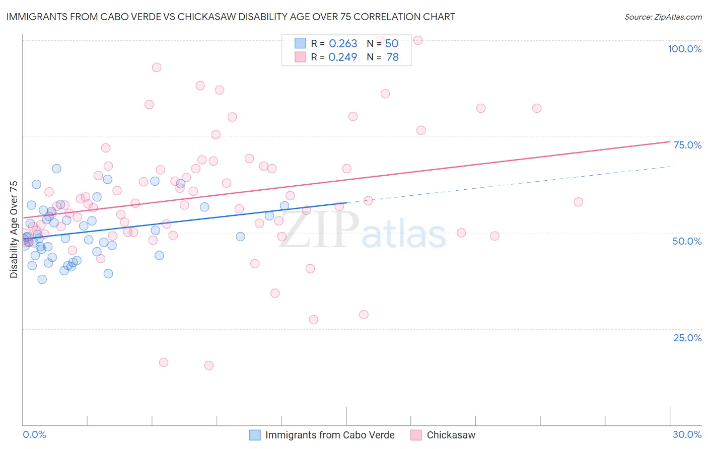 Immigrants from Cabo Verde vs Chickasaw Disability Age Over 75