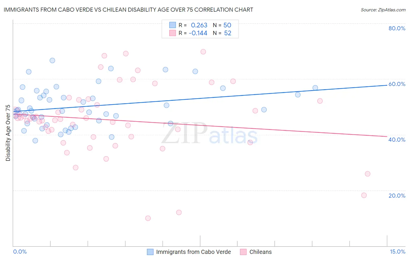 Immigrants from Cabo Verde vs Chilean Disability Age Over 75