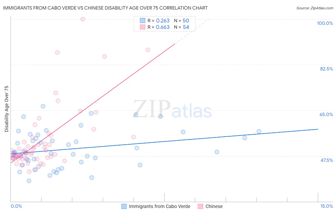 Immigrants from Cabo Verde vs Chinese Disability Age Over 75