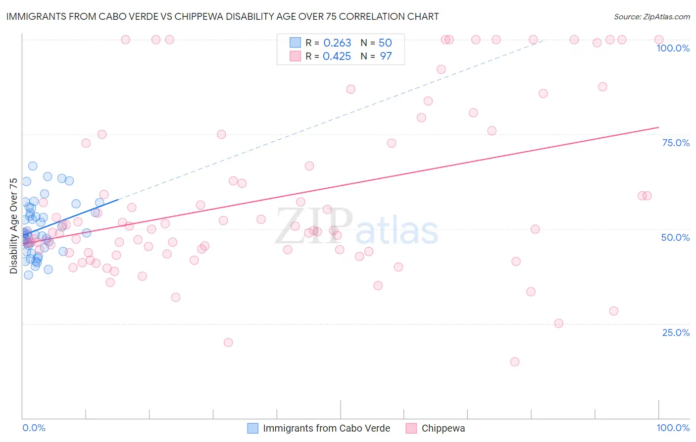 Immigrants from Cabo Verde vs Chippewa Disability Age Over 75