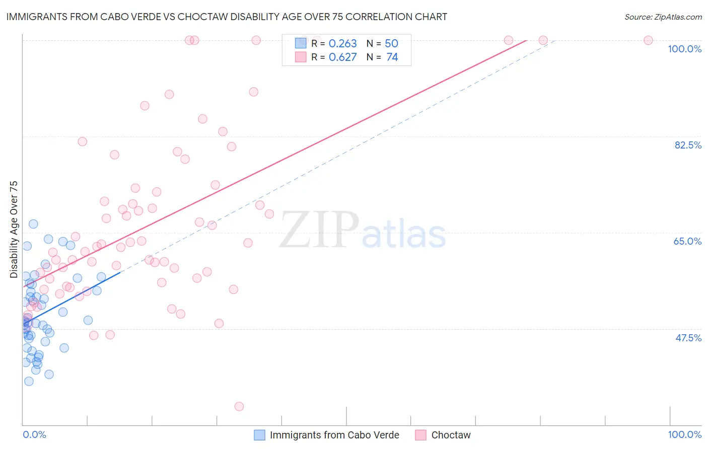 Immigrants from Cabo Verde vs Choctaw Disability Age Over 75