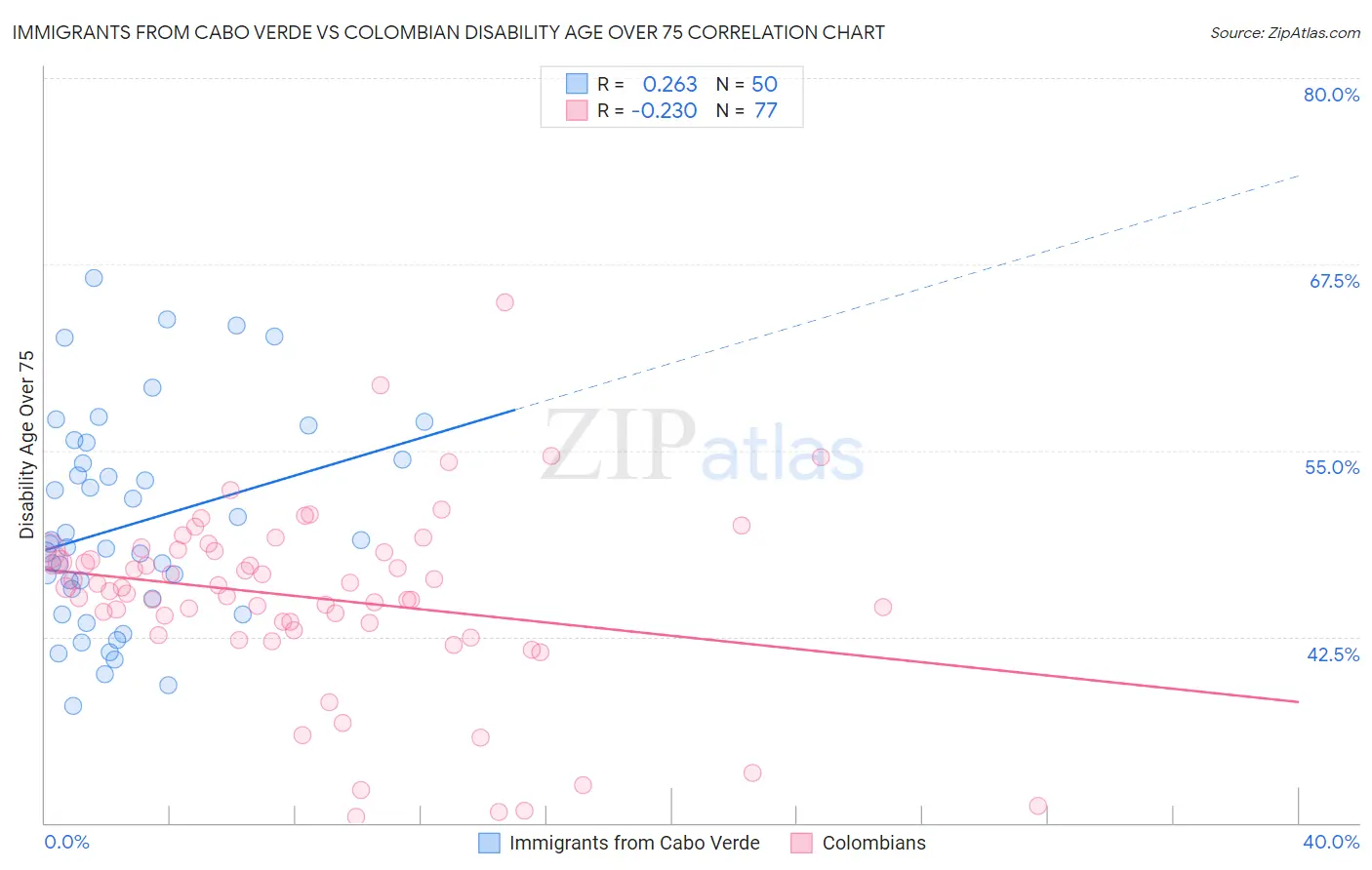 Immigrants from Cabo Verde vs Colombian Disability Age Over 75