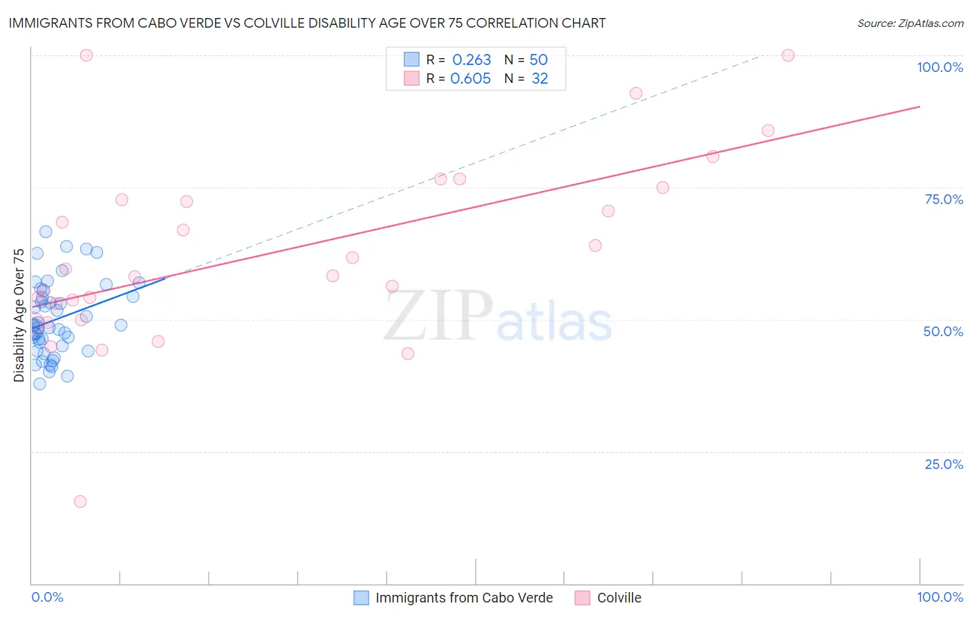 Immigrants from Cabo Verde vs Colville Disability Age Over 75