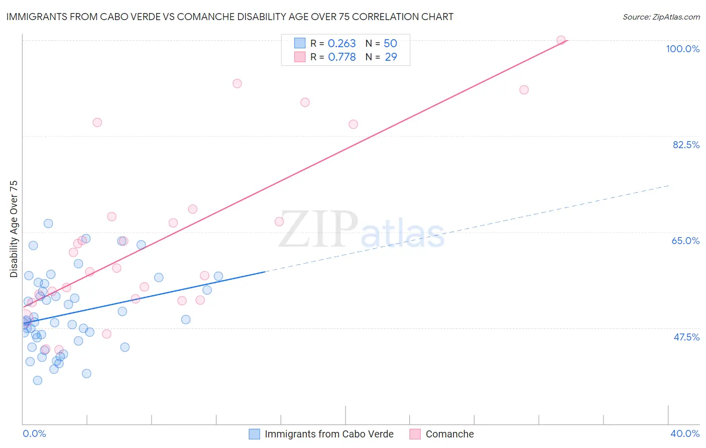 Immigrants from Cabo Verde vs Comanche Disability Age Over 75