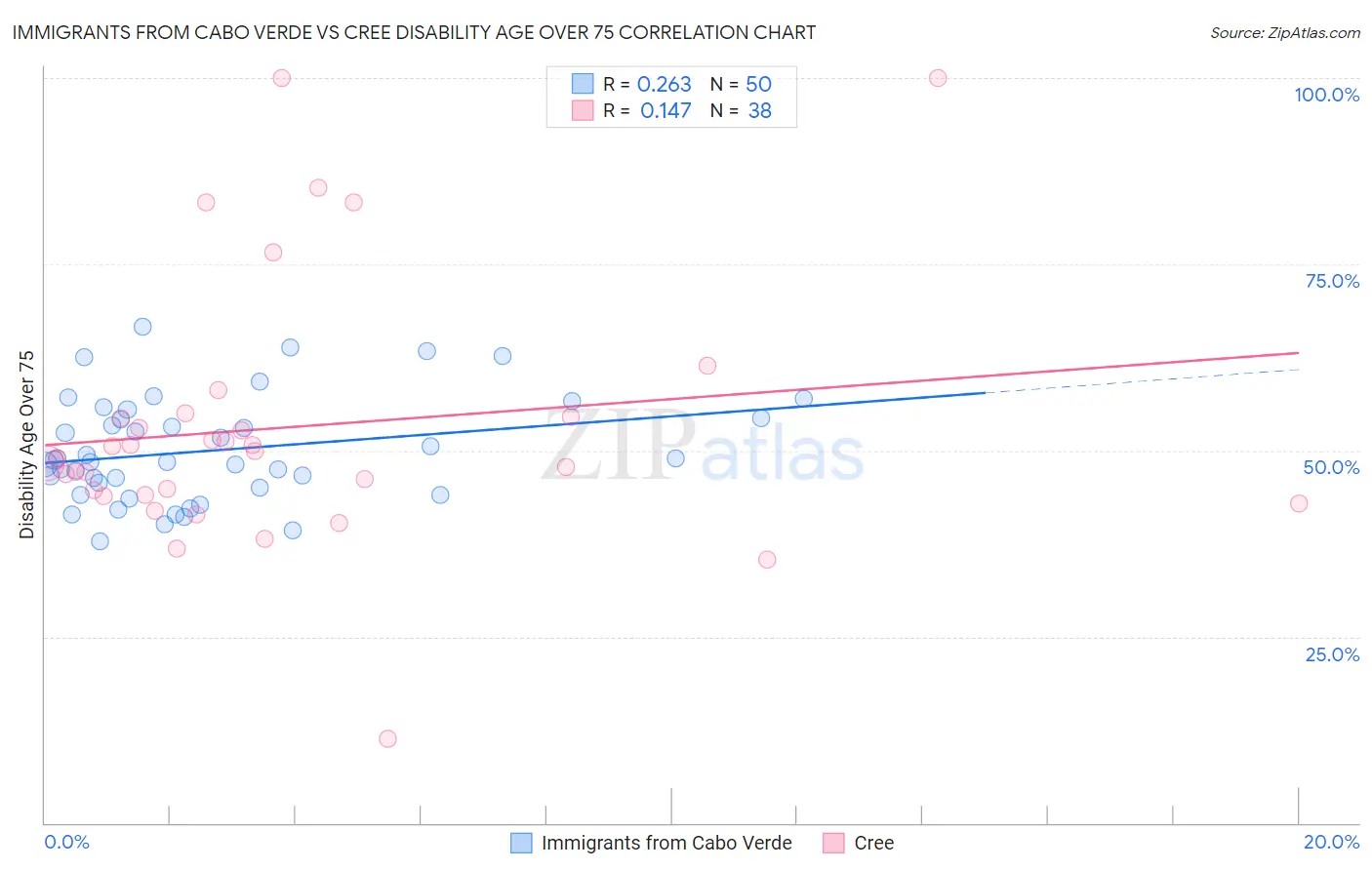 Immigrants from Cabo Verde vs Cree Disability Age Over 75