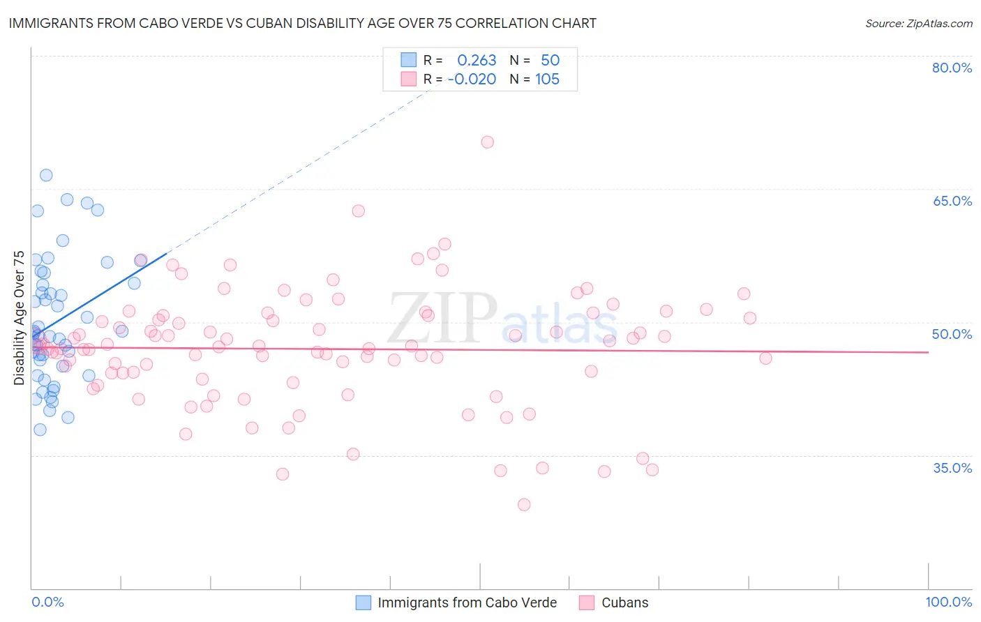 Immigrants from Cabo Verde vs Cuban Disability Age Over 75