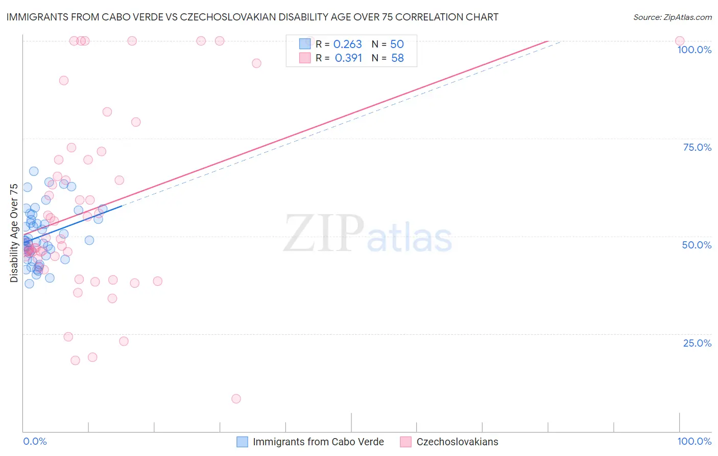 Immigrants from Cabo Verde vs Czechoslovakian Disability Age Over 75