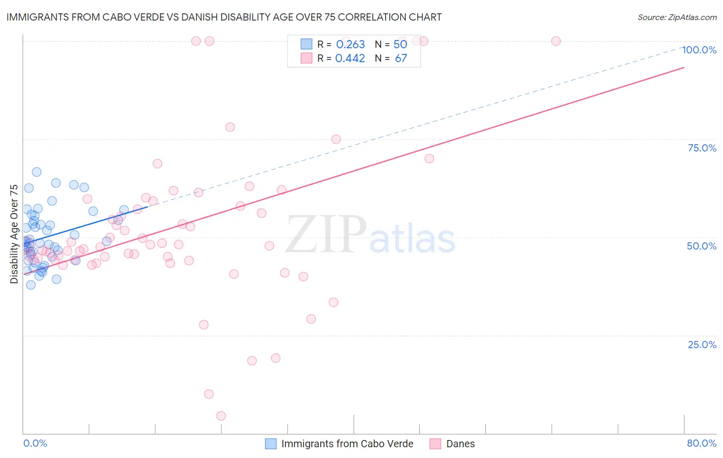 Immigrants from Cabo Verde vs Danish Disability Age Over 75