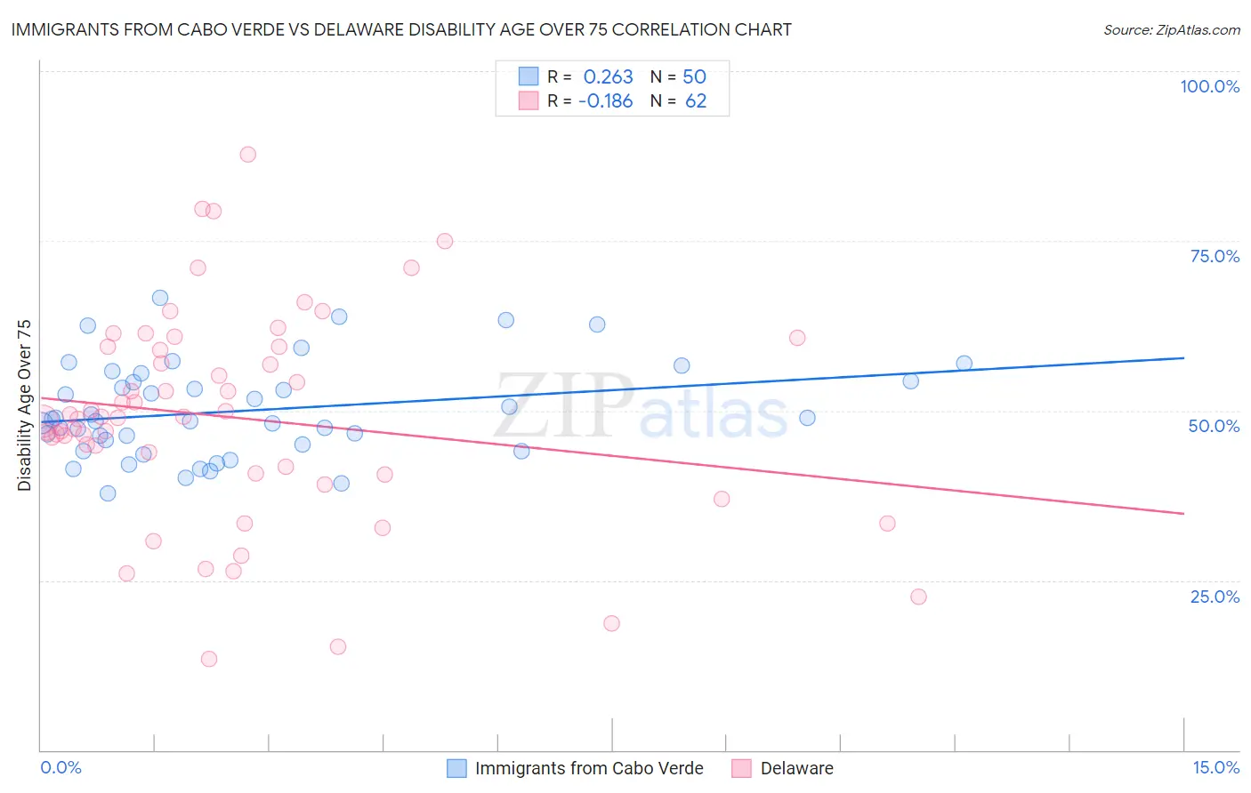 Immigrants from Cabo Verde vs Delaware Disability Age Over 75